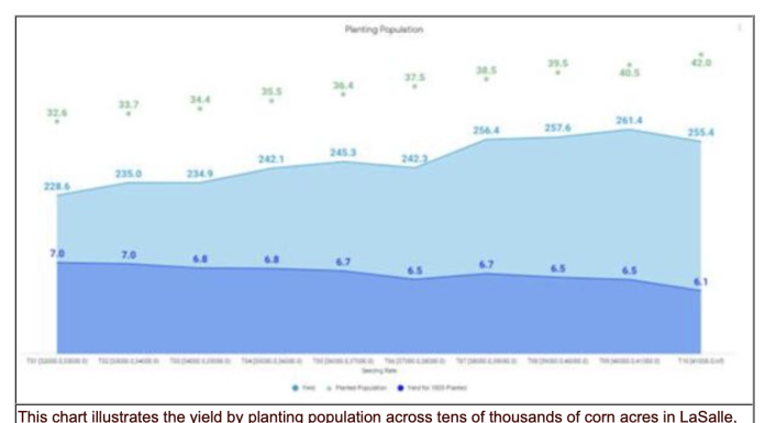 GRAINCO FS Brings Digital Ag App, Expertise To Improve Farmer Customer On-Farm Efficiency, ROI