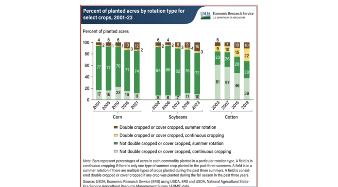 Cover Crops And Double Cropping Play Expanded Role In Commodity Crop Rotations